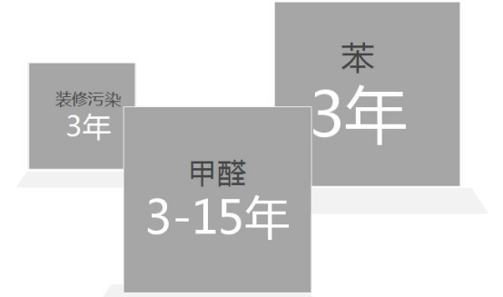 室內(nèi)有害物質(zhì)釋放周期