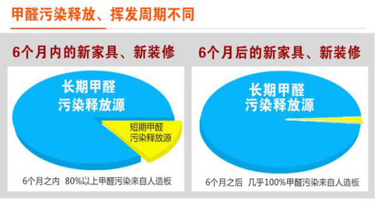除甲醛公司可以快速除甲醛嗎？
