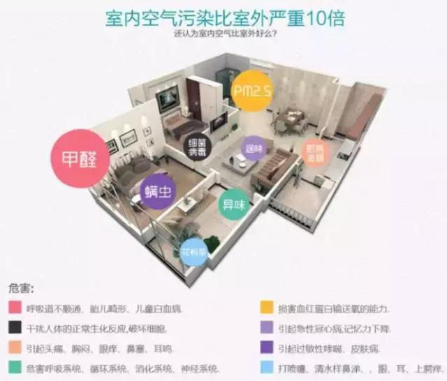 隱形的室內(nèi)污染，怎樣才可以治理？