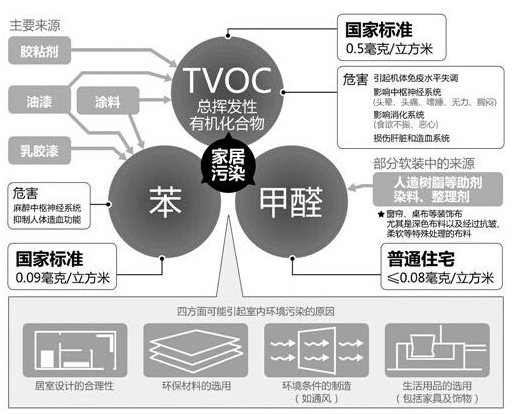 室內(nèi)裝修真的有甲醛污染嗎？為什么會(huì)產(chǎn)生室內(nèi)裝修污染？