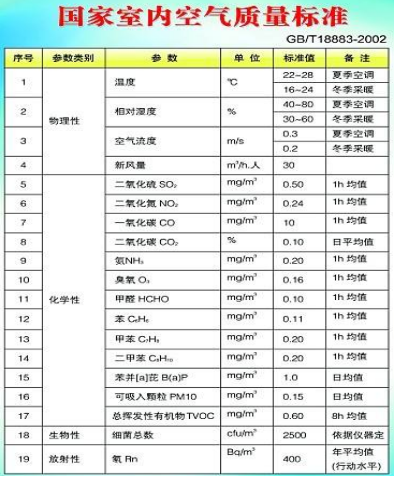 室內(nèi)甲醛檢測應該都需要注意的問題