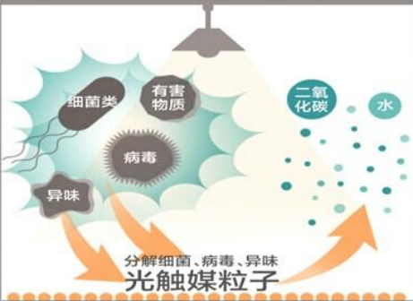 光觸媒除甲醛產(chǎn)品自身存在哪些優(yōu)點(diǎn)？