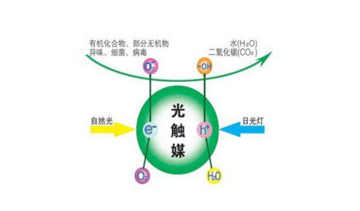 光觸媒是什么？光觸媒除甲醛效果怎么樣？