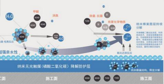 光觸媒除甲醛產品什么品牌好？