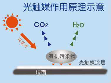 光觸媒除甲醛跟新風(fēng)系統(tǒng)比效果怎么樣？