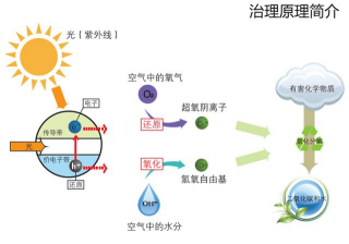 光觸媒除甲醛跟新風(fēng)系統(tǒng)比效果怎么樣？