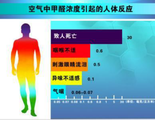 室內(nèi)環(huán)保極為重要，室內(nèi)有哪些污染危害？