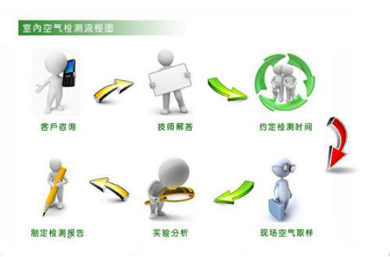 甲醛檢測(cè)治理機(jī)構(gòu)哪家好？甲醛檢測(cè)怎么做？