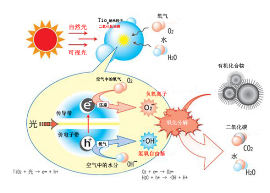 新房除甲醛怎么做正確，光觸媒除甲醛有什么作用？