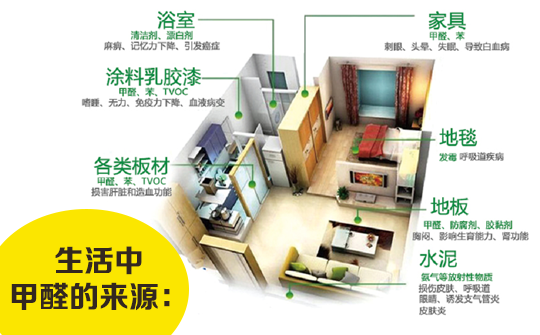 室內(nèi)空氣污染怎么產(chǎn)生的，除甲醛最有效的方法