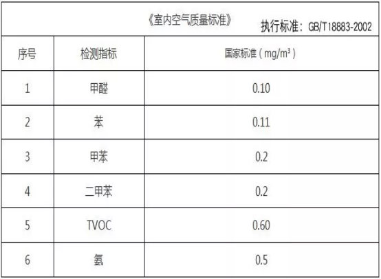 室內(nèi)甲醛檢測(cè)標(biāo)準(zhǔn)是什么？怎么做甲醛檢測(cè)？