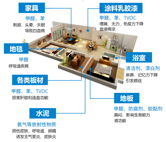 室內(nèi)甲醛檢測標(biāo)準(zhǔn)有哪些？
