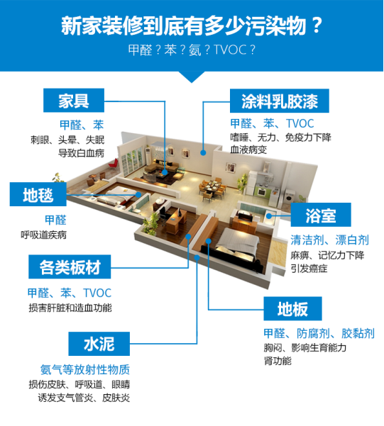 室內(nèi)裝修甲醛污染的危害有多大？