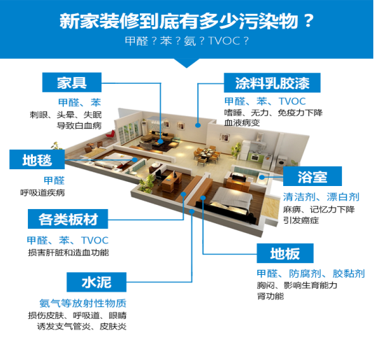 新裝修的房子沒有甲醛？新房除甲醛的重要性！