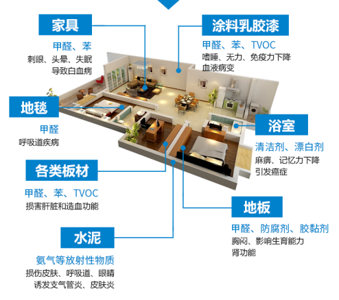 杭州專業(yè)除甲醛公司怎么治理室內(nèi)裝修甲醛污染？