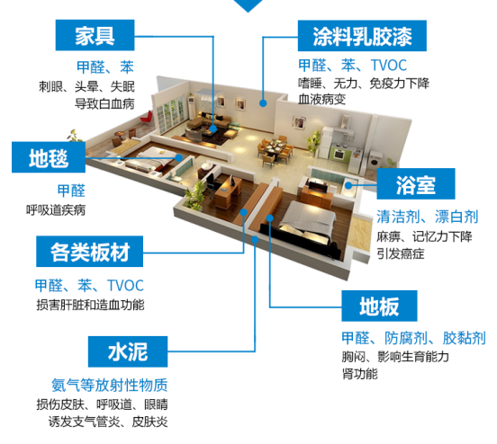 室內(nèi)裝修甲醛污染危害頻頻發(fā)生，新房除甲醛需要重視！