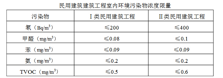 甲醛超標？這個甲醛檢測的標準是什么？