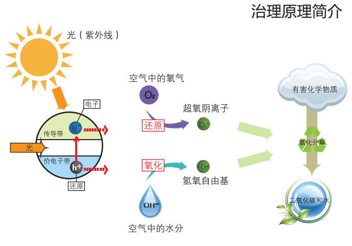 光觸媒如何除甲醛？