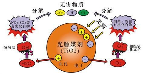 光觸媒除甲醛好不好？